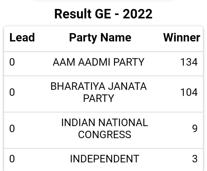 MCD Polls result 2022